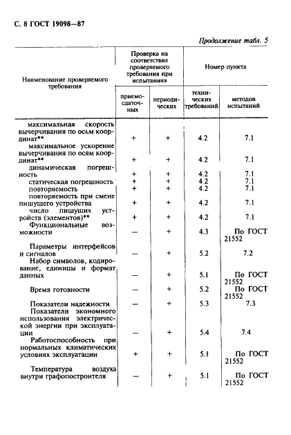 ГОСТ 19098-87 Графопостроители для электронных вычислительных машин. Общие технические условия (фото 9 из 23)