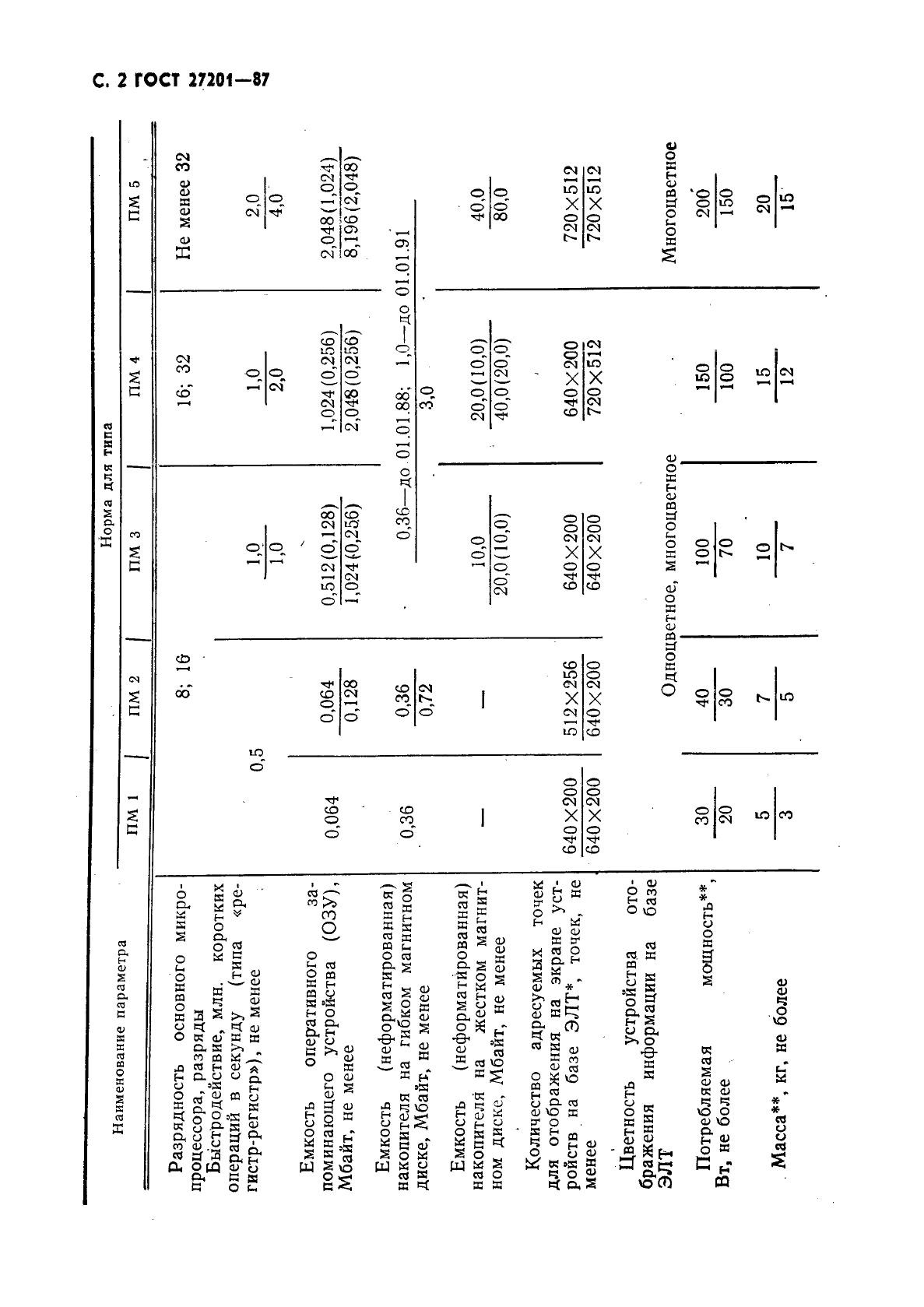 ГОСТ 27201-87 Машины вычислительные электронные персональные. Типы, основные параметры, общие технические требования (фото 3 из 18)