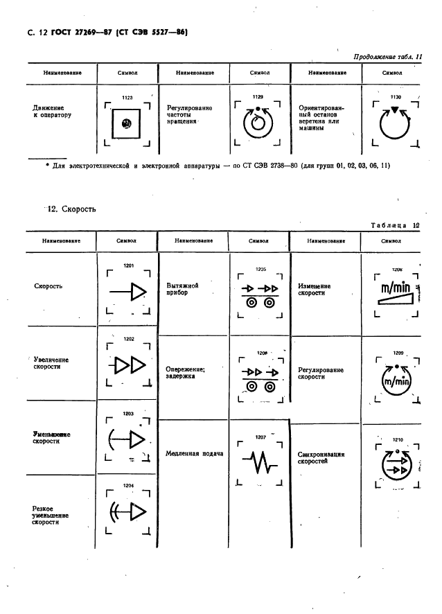 ГОСТ 27269-87 Машины текстильные. Условные графические обозначения органов управления и сигнализации (фото 14 из 22)