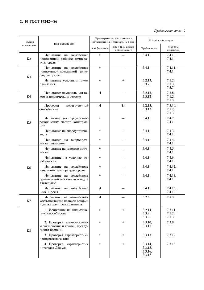 ГОСТ 17242-86 Предохранители плавкие силовые низковольтные. Общие технические условия (фото 11 из 45)