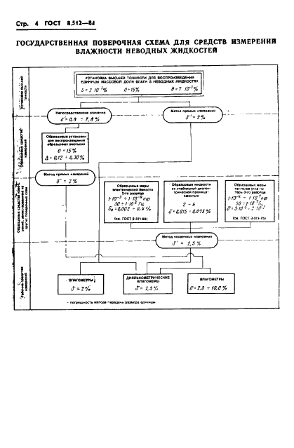 ГОСТ 8.512-84 Государственная система обеспечения единства измерений. Государственная поверочная схема для средств измерений влажности неводных жидкостей (фото 6 из 7)