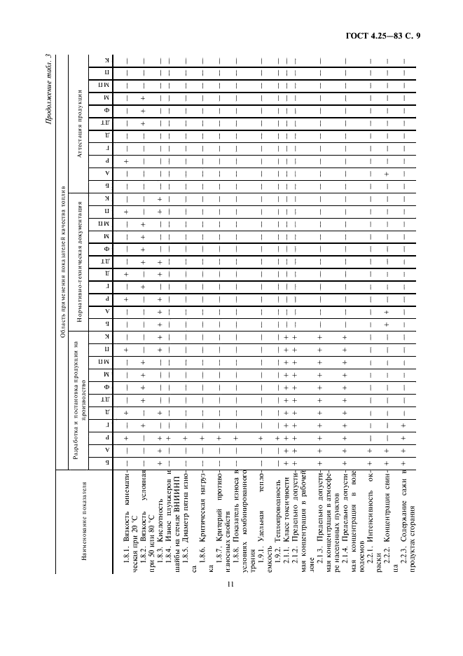 ГОСТ 4.25-83 Система показателей качества продукции. Нефтепродукты. Топлива жидкие. Номенклатура показателей (фото 11 из 13)