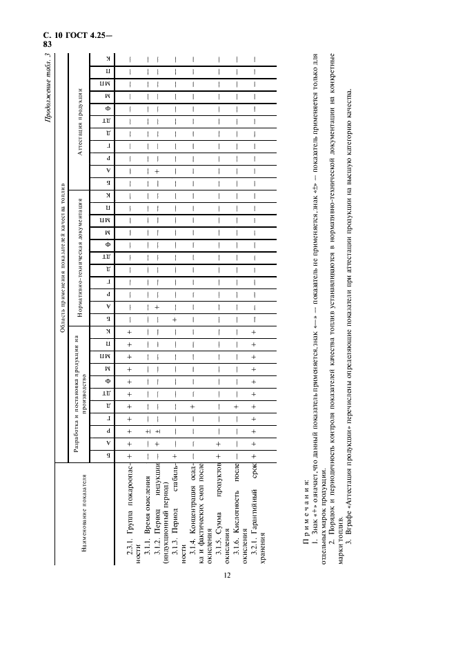 ГОСТ 4.25-83 Система показателей качества продукции. Нефтепродукты. Топлива жидкие. Номенклатура показателей (фото 12 из 13)