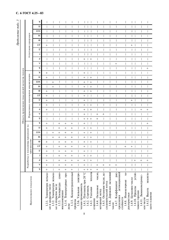 ГОСТ 4.25-83 Система показателей качества продукции. Нефтепродукты. Топлива жидкие. Номенклатура показателей (фото 8 из 13)