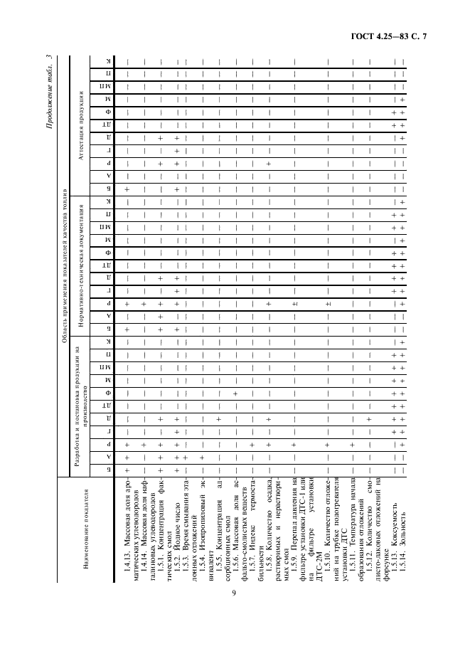 ГОСТ 4.25-83 Система показателей качества продукции. Нефтепродукты. Топлива жидкие. Номенклатура показателей (фото 9 из 13)