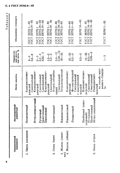 ГОСТ 25702.0-83 Концентраты редкометаллические. Общие требования к методам анализа (фото 3 из 14)