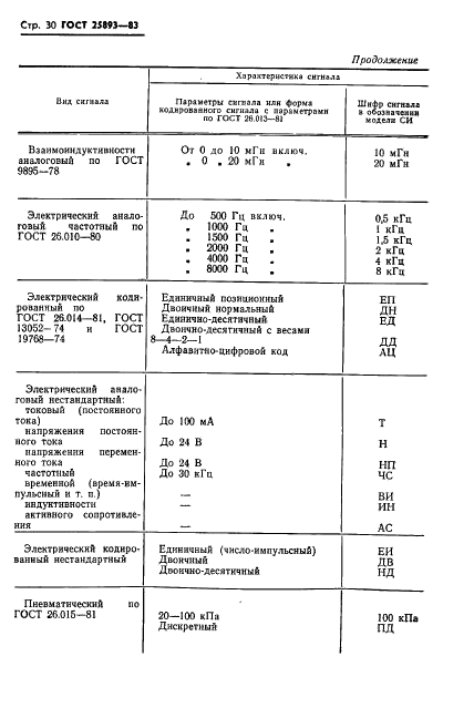 ГОСТ 25893-83 Средства измерений для гидрогеологических исследований. Типы. Основные параметры. Общие технические требования (фото 33 из 39)