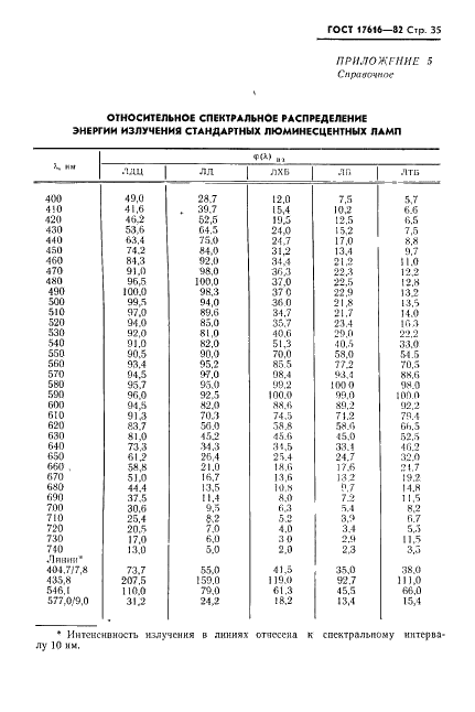 ГОСТ 17616-82 Лампы электрические. Методы измерения электрических и световых параметров (фото 36 из 50)
