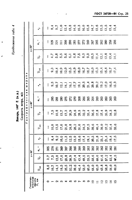 ГОСТ 24728-81 Ветер. Пространственное и временное распределение характеристик (фото 26 из 90)
