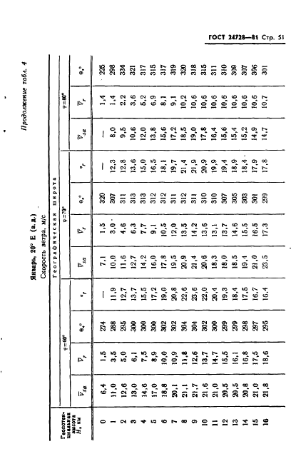 ГОСТ 24728-81 Ветер. Пространственное и временное распределение характеристик (фото 52 из 90)
