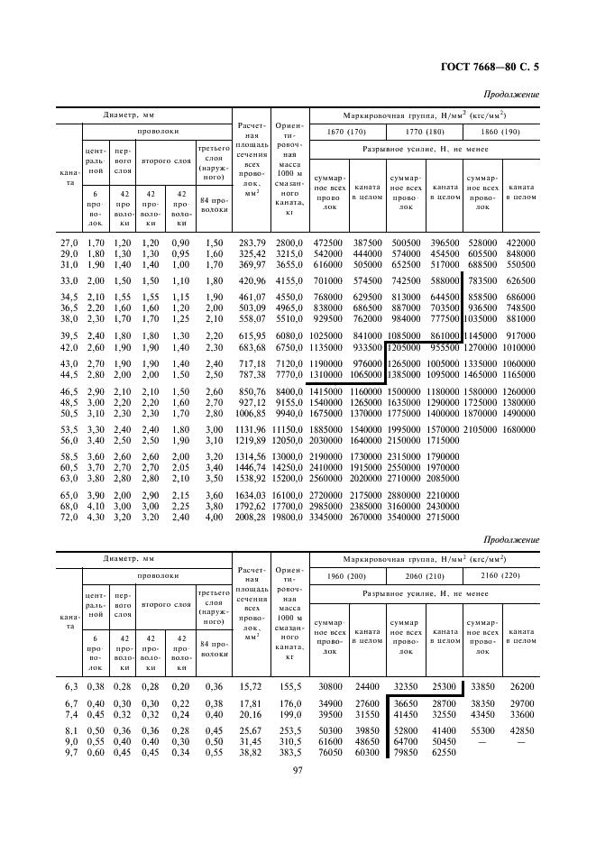 ГОСТ 7668-80 Канат двойной свивки типа ЛК-РО конструкции 6х36(1+7+7/7+14)+1 о.с. Сортамент (фото 6 из 7)