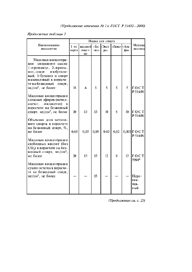 Изменение №1 к ГОСТ Р 51652-2000  (фото 2 из 3)