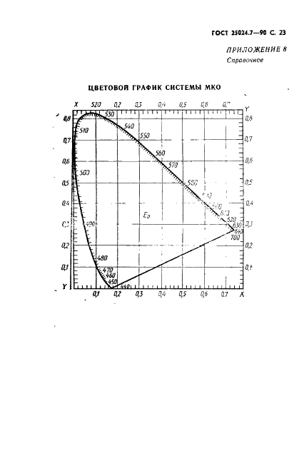 ГОСТ 25024.7-90 Индикаторы знакосинтезирующие. Методы измерения спектральных характеристик и координат цветности (фото 24 из 27)