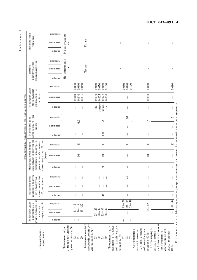 ГОСТ 3343-89 Продукты томатные концентрированные. Общие технические условия (фото 5 из 10)