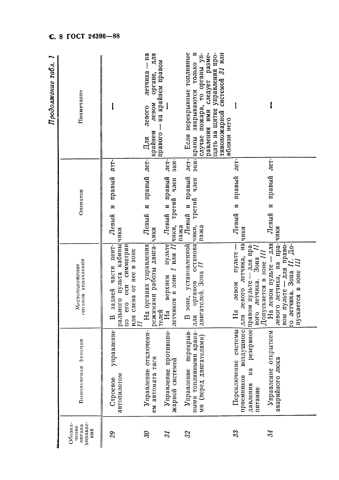 ГОСТ 24396-88 Кабина самолета для двух летчиков. Общие требования к размещению основных и аварийных органов управления (фото 9 из 15)