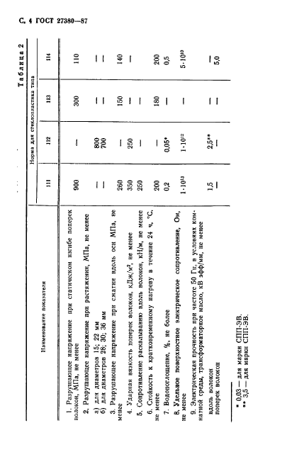 ГОСТ 27380-87 Стеклопластики профильные электроизоляционные. Общие технические условия (фото 5 из 31)