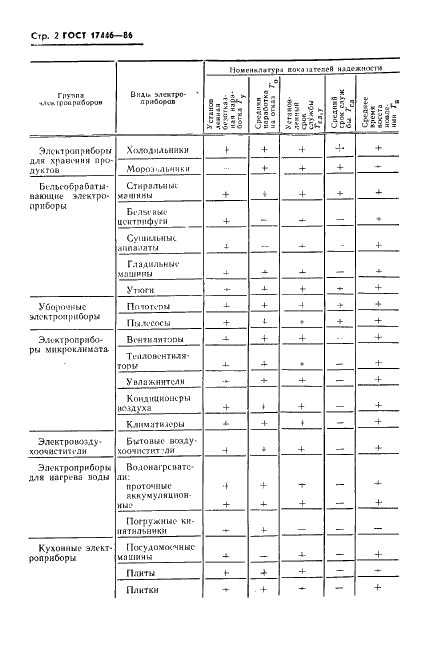 ГОСТ 17446-86 Электроприборы бытовые. Надежность. Номенклатура показателей и правила приемки (фото 4 из 18)