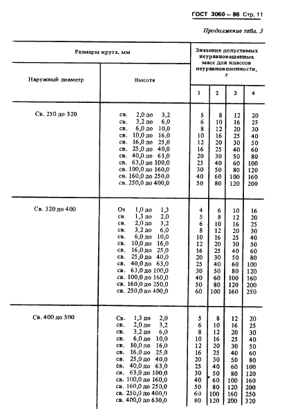ГОСТ 3060-86 Круги шлифовальные. Допустимые неуравновешенные массы и метод их измерения (фото 13 из 18)