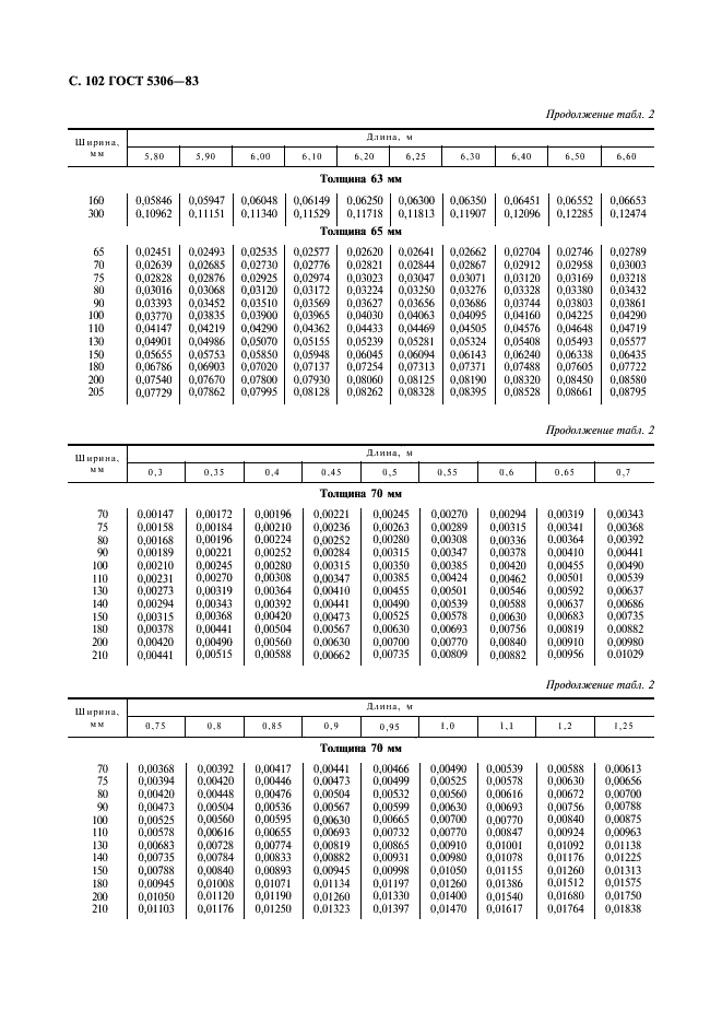 ГОСТ 5306-83 Пиломатериалы и заготовки. Таблицы объемов (фото 103 из 136)