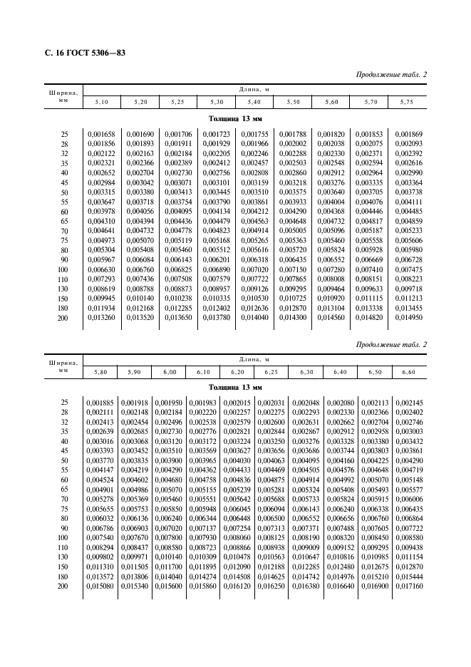 ГОСТ 5306-83 Пиломатериалы и заготовки. Таблицы объемов (фото 17 из 136)