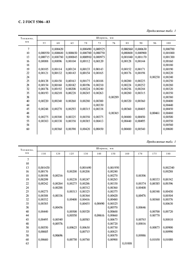 ГОСТ 5306-83 Пиломатериалы и заготовки. Таблицы объемов (фото 3 из 136)