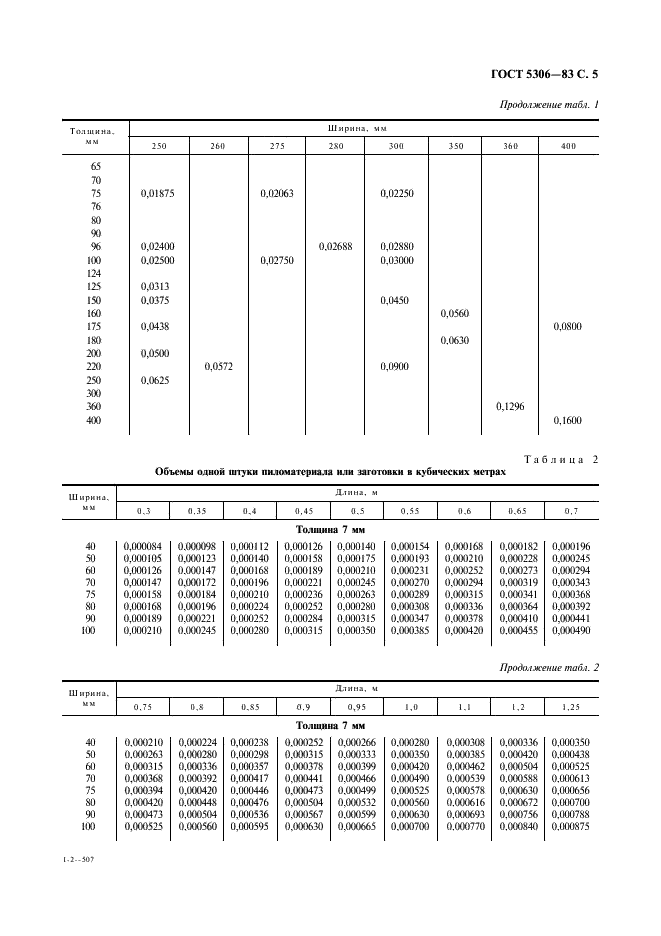 ГОСТ 5306-83 Пиломатериалы и заготовки. Таблицы объемов (фото 6 из 136)