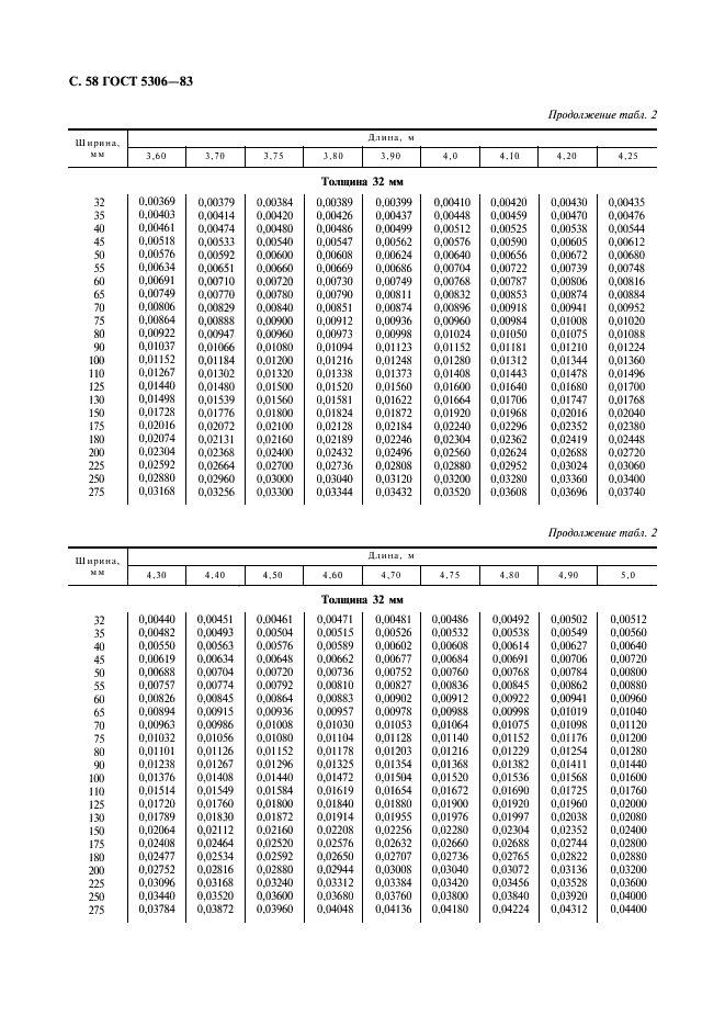 ГОСТ 5306-83 Пиломатериалы и заготовки. Таблицы объемов (фото 59 из 136)