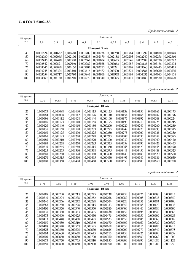 ГОСТ 5306-83 Пиломатериалы и заготовки. Таблицы объемов (фото 9 из 136)