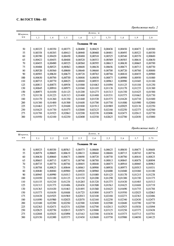 ГОСТ 5306-83 Пиломатериалы и заготовки. Таблицы объемов (фото 85 из 136)