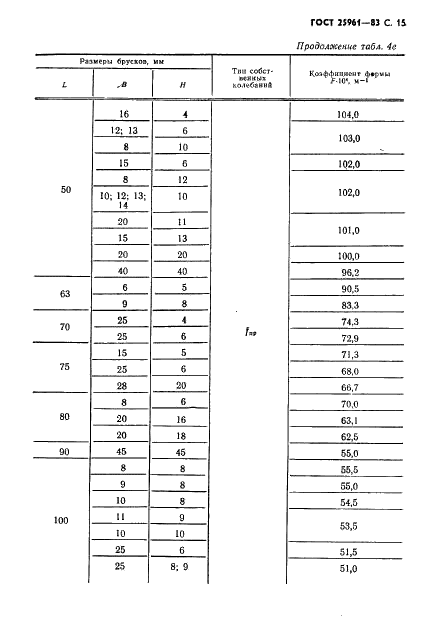 ГОСТ 25961-83 Инструмент абразивный. Акустический метод контроля физико-механических свойств (фото 16 из 30)