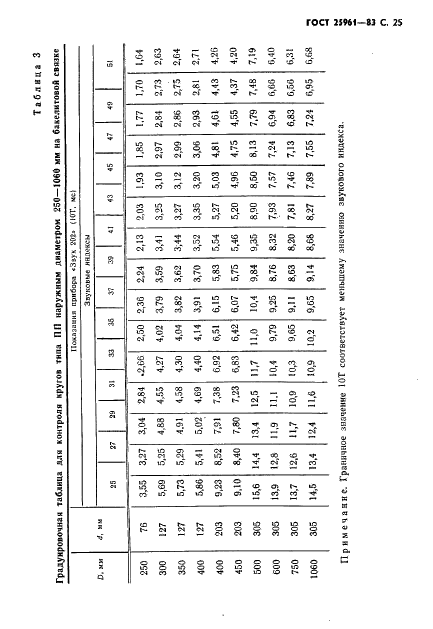 ГОСТ 25961-83 Инструмент абразивный. Акустический метод контроля физико-механических свойств (фото 26 из 30)
