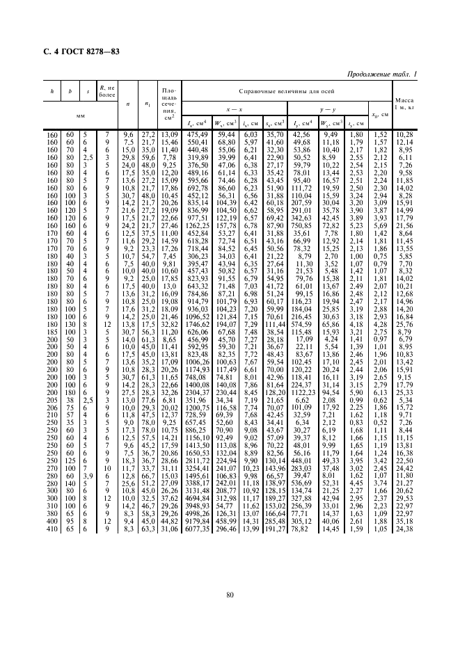 ГОСТ 8278-83 Швеллеры стальные гнутые равнополочные. Сортамент (фото 4 из 8)
