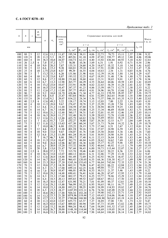 ГОСТ 8278-83 Швеллеры стальные гнутые равнополочные. Сортамент (фото 6 из 8)