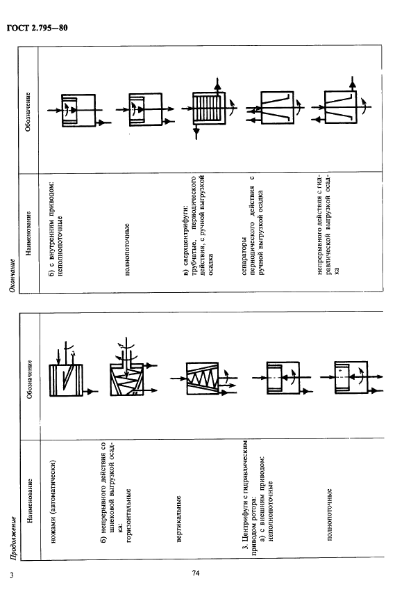 ГОСТ 2.795-80 Единая система конструкторской документации. Обозначения условные графические. Центрифуги (фото 3 из 3)