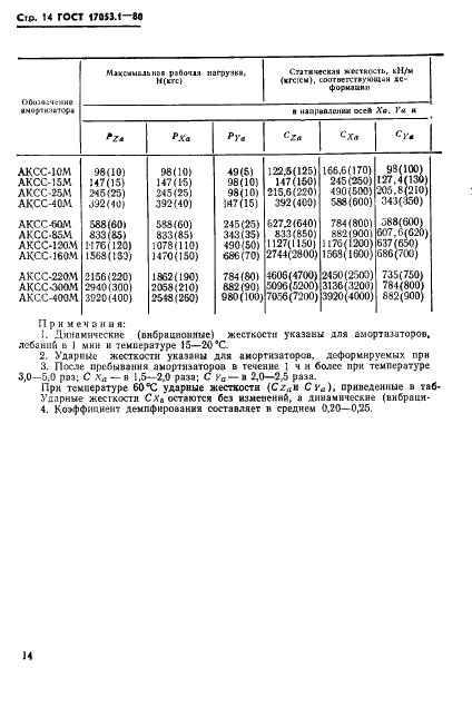 ГОСТ 17053.1-80 Амортизаторы корабельные АКСС-М. Технические условия (фото 16 из 29)