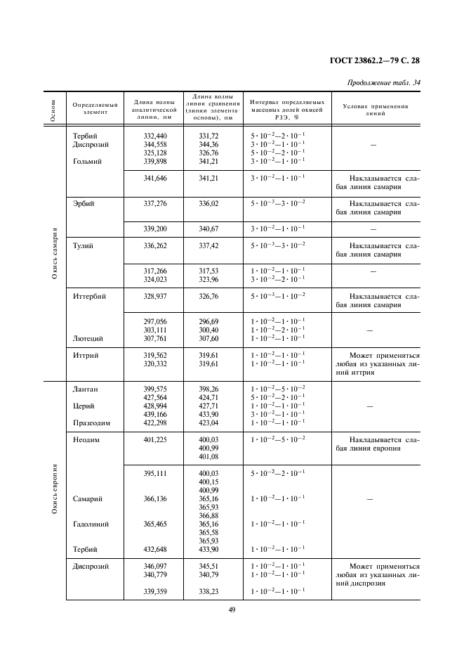 ГОСТ 23862.2-79 Редкоземельные металлы и их окиси. Прямой спектральный метод определения примесей окисей редкоземельных элементов (фото 28 из 41)