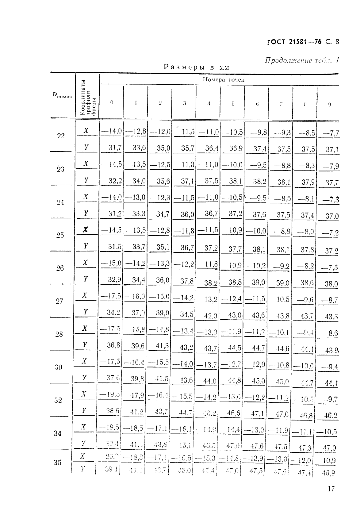 ГОСТ 21581-76 Зенкеры с коническим хвостовиком для обработки деталей из легких сплавов. Конструкция и размеры (фото 8 из 10)