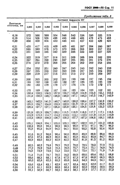 ГОСТ 2999-75 Металлы и сплавы. Метод измерения твердости по Виккерсу (фото 12 из 31)