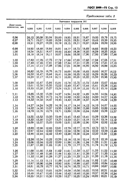 ГОСТ 2999-75 Металлы и сплавы. Метод измерения твердости по Виккерсу (фото 14 из 31)