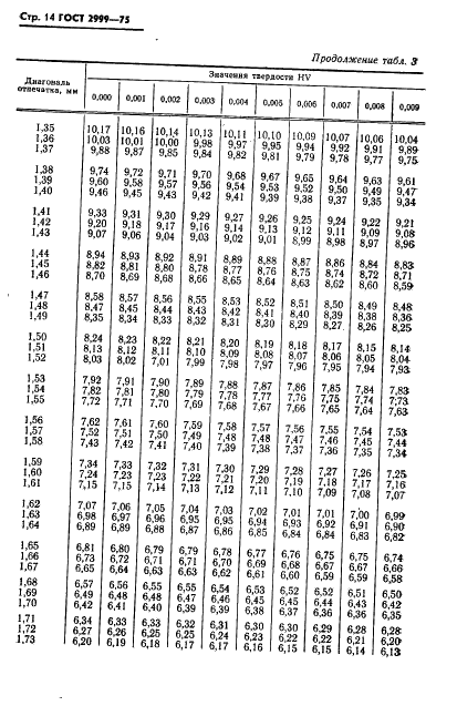ГОСТ 2999-75 Металлы и сплавы. Метод измерения твердости по Виккерсу (фото 15 из 31)