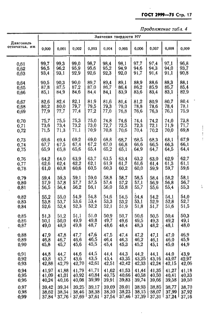 ГОСТ 2999-75 Металлы и сплавы. Метод измерения твердости по Виккерсу (фото 18 из 31)
