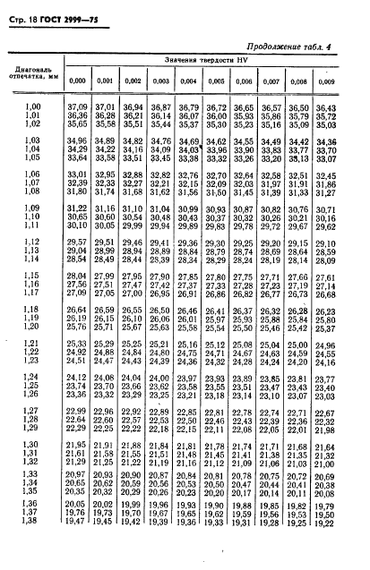 ГОСТ 2999-75 Металлы и сплавы. Метод измерения твердости по Виккерсу (фото 19 из 31)