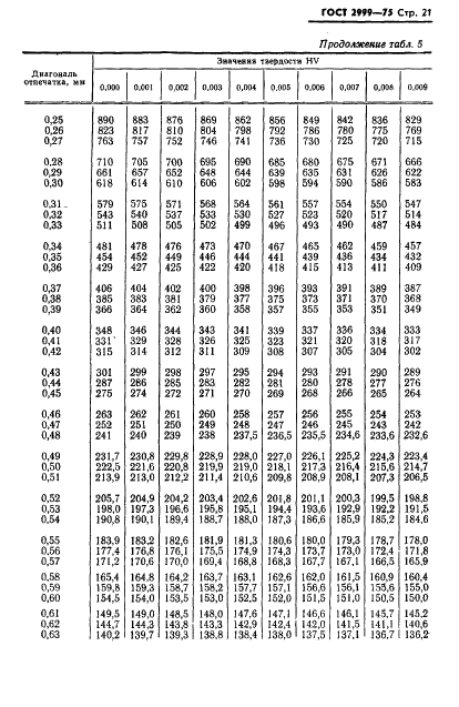 ГОСТ 2999-75 Металлы и сплавы. Метод измерения твердости по Виккерсу (фото 22 из 31)