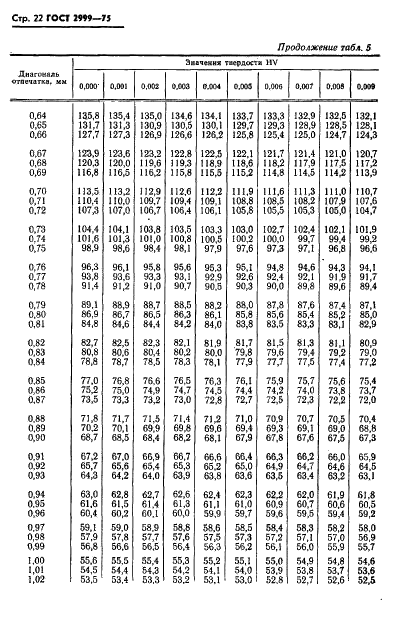 ГОСТ 2999-75 Металлы и сплавы. Метод измерения твердости по Виккерсу (фото 23 из 31)