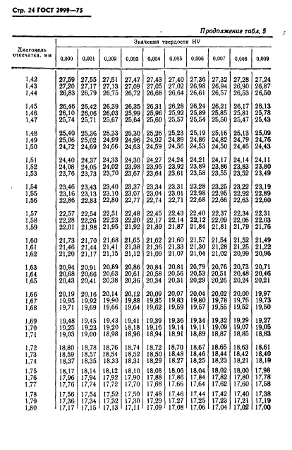 ГОСТ 2999-75 Металлы и сплавы. Метод измерения твердости по Виккерсу (фото 25 из 31)