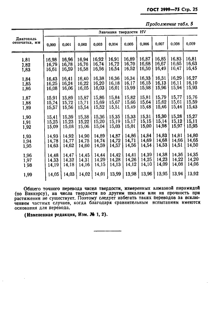 ГОСТ 2999-75 Металлы и сплавы. Метод измерения твердости по Виккерсу (фото 26 из 31)