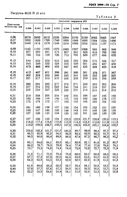 ГОСТ 2999-75 Металлы и сплавы. Метод измерения твердости по Виккерсу (фото 8 из 31)