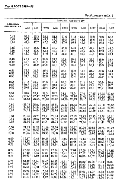 ГОСТ 2999-75 Металлы и сплавы. Метод измерения твердости по Виккерсу (фото 9 из 31)
