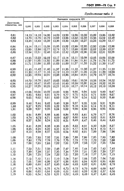 ГОСТ 2999-75 Металлы и сплавы. Метод измерения твердости по Виккерсу (фото 10 из 31)