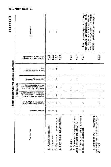 ГОСТ 20245-74 Гидроаппаратура. Правила приемки и методы испытаний (фото 8 из 48)
